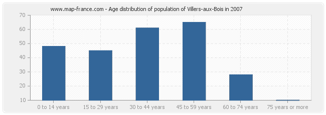Age distribution of population of Villers-aux-Bois in 2007