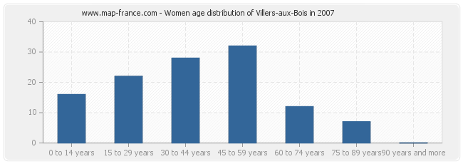 Women age distribution of Villers-aux-Bois in 2007