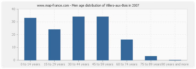 Men age distribution of Villers-aux-Bois in 2007