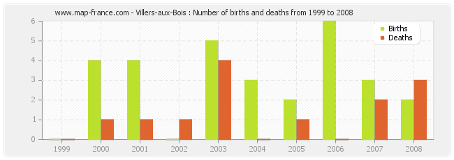 Villers-aux-Bois : Number of births and deaths from 1999 to 2008