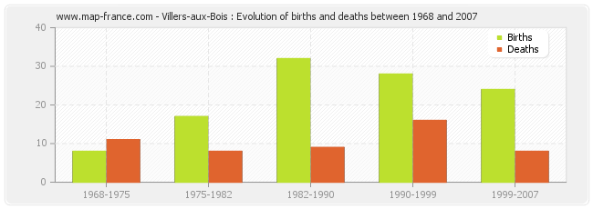 Villers-aux-Bois : Evolution of births and deaths between 1968 and 2007
