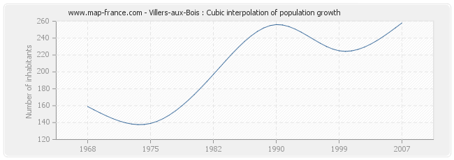Villers-aux-Bois : Cubic interpolation of population growth