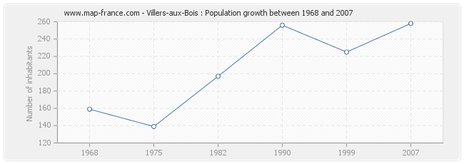 Population Villers-aux-Bois