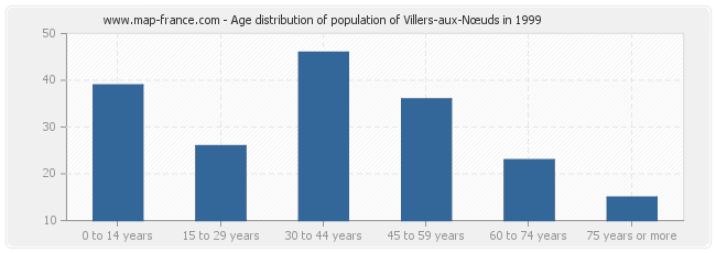 Age distribution of population of Villers-aux-Nœuds in 1999