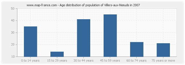 Age distribution of population of Villers-aux-Nœuds in 2007