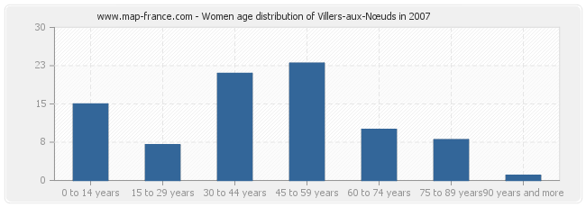 Women age distribution of Villers-aux-Nœuds in 2007