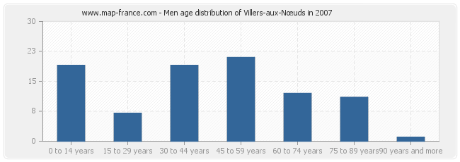 Men age distribution of Villers-aux-Nœuds in 2007