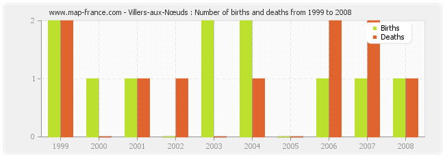 Villers-aux-Nœuds : Number of births and deaths from 1999 to 2008