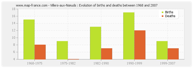 Villers-aux-Nœuds : Evolution of births and deaths between 1968 and 2007