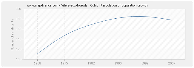 Villers-aux-Nœuds : Cubic interpolation of population growth