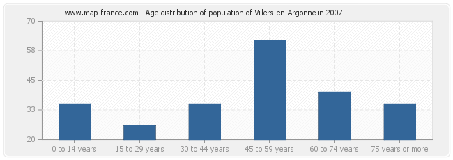 Age distribution of population of Villers-en-Argonne in 2007