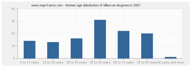 Women age distribution of Villers-en-Argonne in 2007