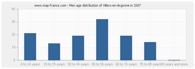 Men age distribution of Villers-en-Argonne in 2007