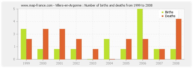 Villers-en-Argonne : Number of births and deaths from 1999 to 2008