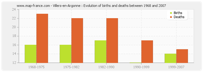 Villers-en-Argonne : Evolution of births and deaths between 1968 and 2007