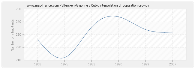 Villers-en-Argonne : Cubic interpolation of population growth