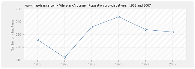 Population Villers-en-Argonne