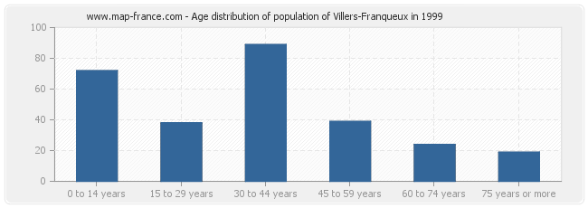 Age distribution of population of Villers-Franqueux in 1999