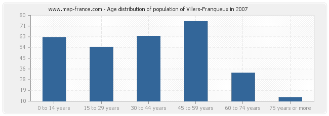 Age distribution of population of Villers-Franqueux in 2007
