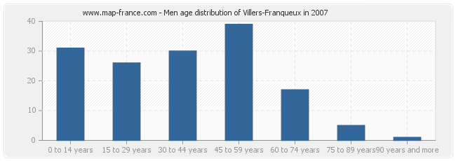 Men age distribution of Villers-Franqueux in 2007