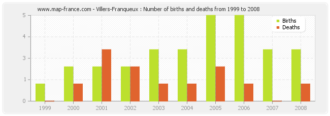 Villers-Franqueux : Number of births and deaths from 1999 to 2008