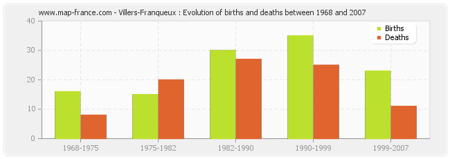 Villers-Franqueux : Evolution of births and deaths between 1968 and 2007