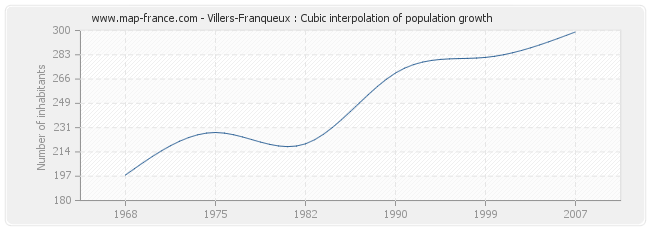 Villers-Franqueux : Cubic interpolation of population growth