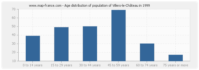 Age distribution of population of Villers-le-Château in 1999