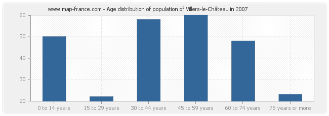 Age distribution of population of Villers-le-Château in 2007