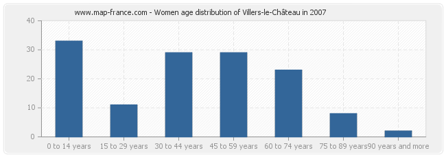 Women age distribution of Villers-le-Château in 2007