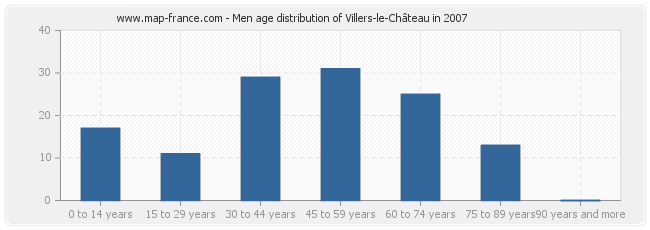 Men age distribution of Villers-le-Château in 2007