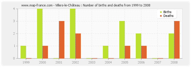 Villers-le-Château : Number of births and deaths from 1999 to 2008