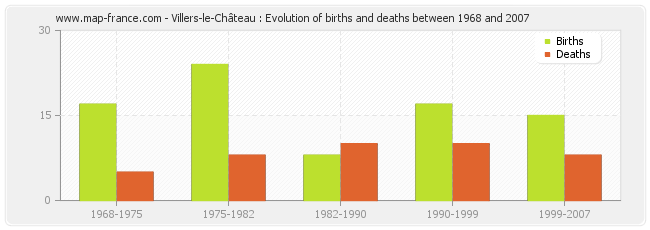Villers-le-Château : Evolution of births and deaths between 1968 and 2007