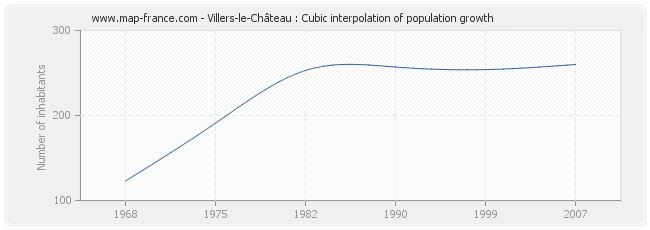 Villers-le-Château : Cubic interpolation of population growth