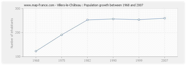 Population Villers-le-Château