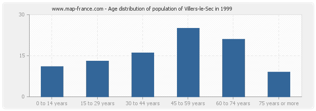 Age distribution of population of Villers-le-Sec in 1999