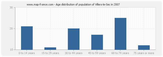 Age distribution of population of Villers-le-Sec in 2007