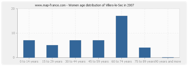 Women age distribution of Villers-le-Sec in 2007