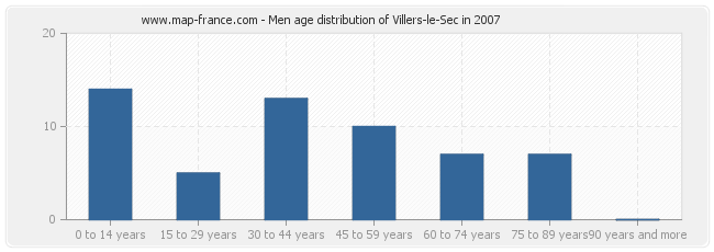 Men age distribution of Villers-le-Sec in 2007