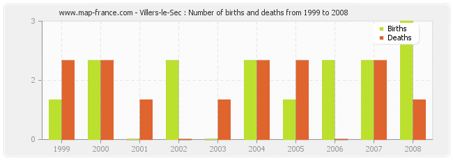 Villers-le-Sec : Number of births and deaths from 1999 to 2008