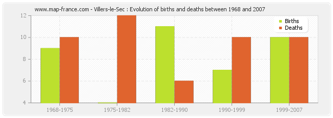 Villers-le-Sec : Evolution of births and deaths between 1968 and 2007