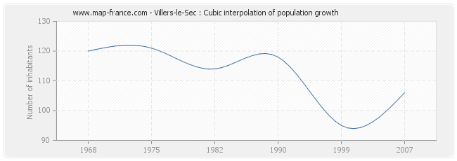 Villers-le-Sec : Cubic interpolation of population growth