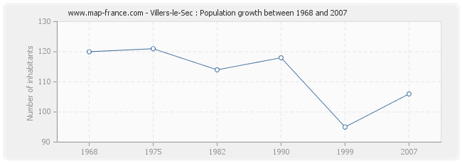 Population Villers-le-Sec