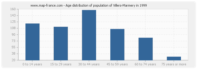 Age distribution of population of Villers-Marmery in 1999