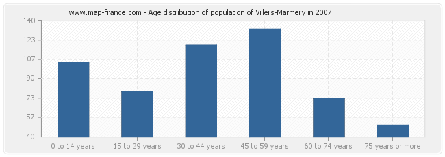 Age distribution of population of Villers-Marmery in 2007