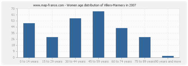 Women age distribution of Villers-Marmery in 2007