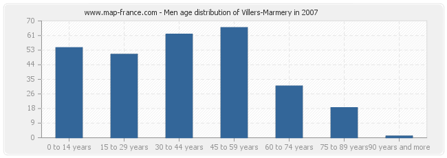 Men age distribution of Villers-Marmery in 2007