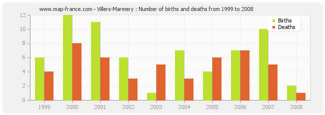 Villers-Marmery : Number of births and deaths from 1999 to 2008