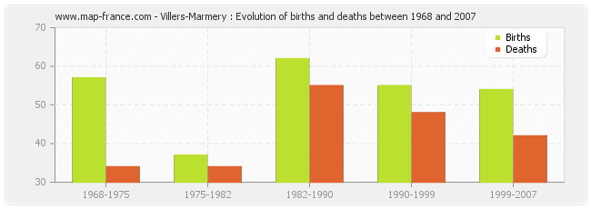 Villers-Marmery : Evolution of births and deaths between 1968 and 2007
