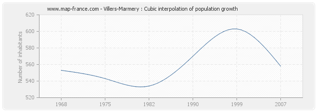 Villers-Marmery : Cubic interpolation of population growth